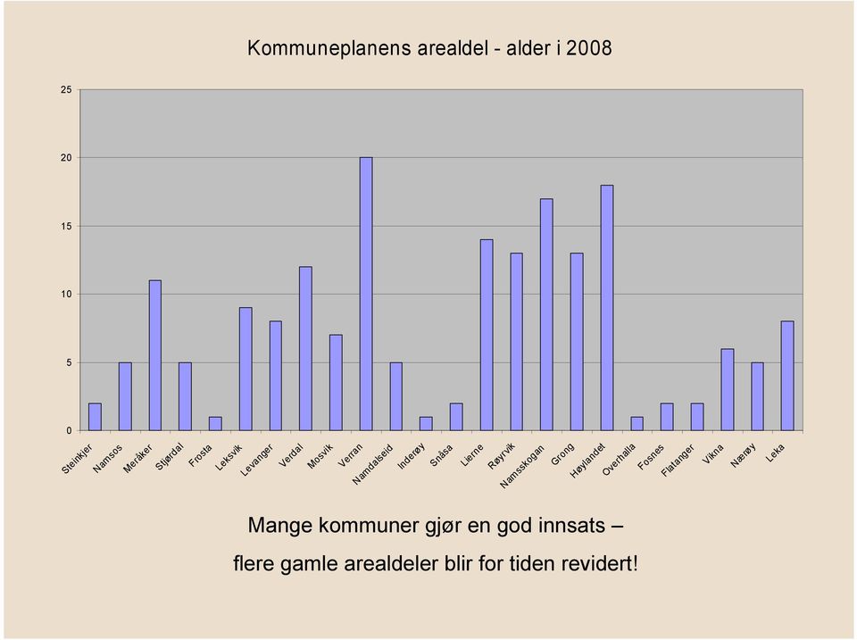 Røyrvik Namsskogan Grong Høylandet Overhalla Mange kommuner gjør en god innsats