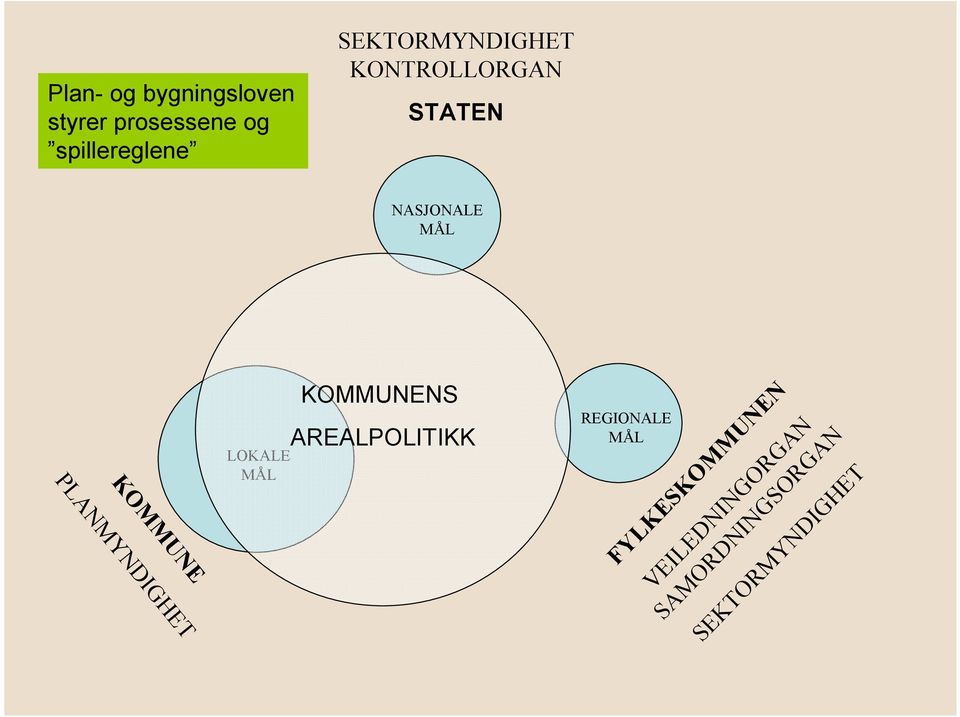 spillereglene LOKALE MÅL SEKTORMYNDIGHET KONTROLLORGAN