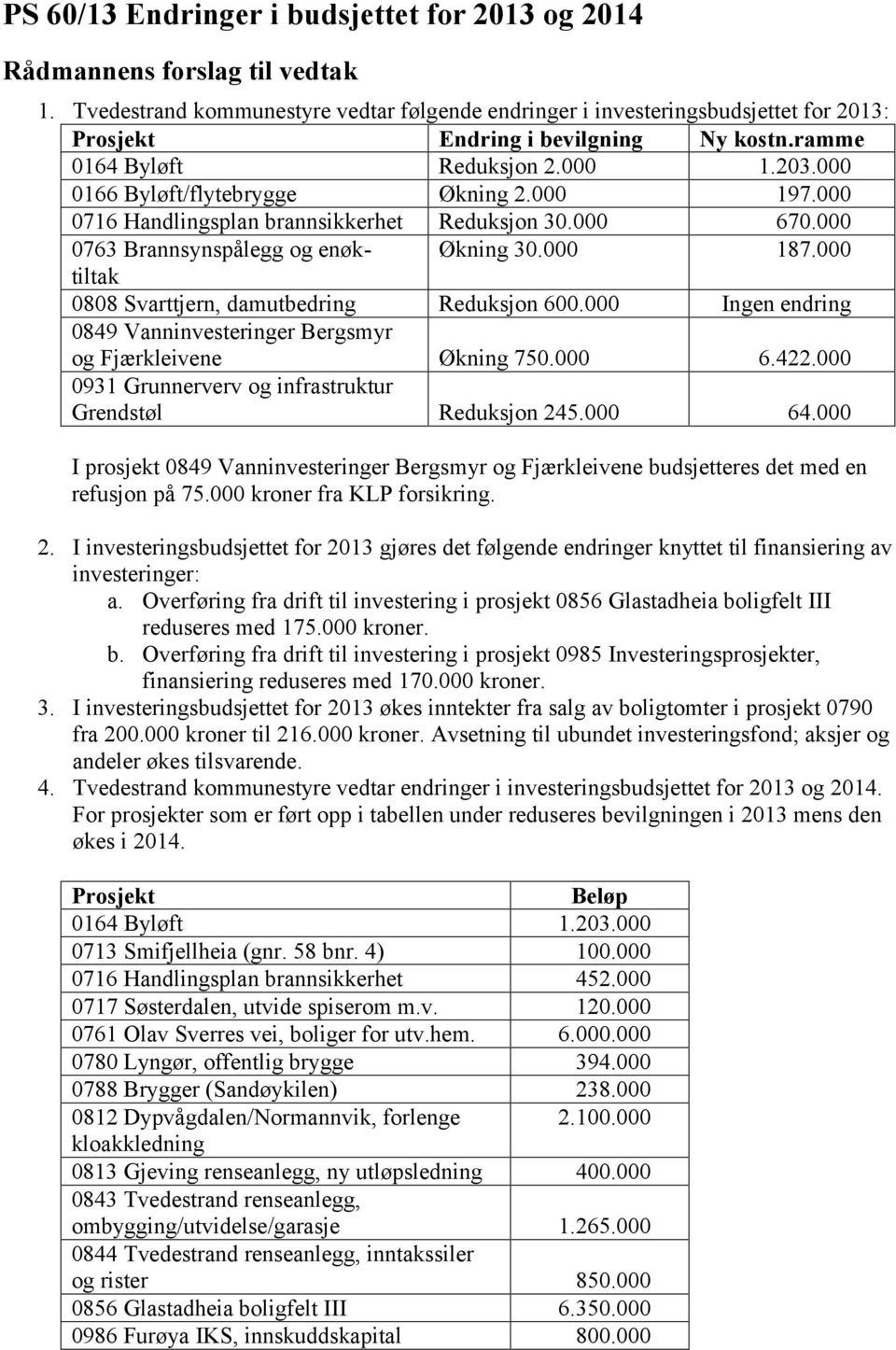 000 0166 Byløft/flytebrygge Økning 2.000 197.000 0716 Handlingsplan brannsikkerhet Reduksjon 30.000 670.000 0763 Brannsynspålegg og enøktiltak Økning 30.000 187.