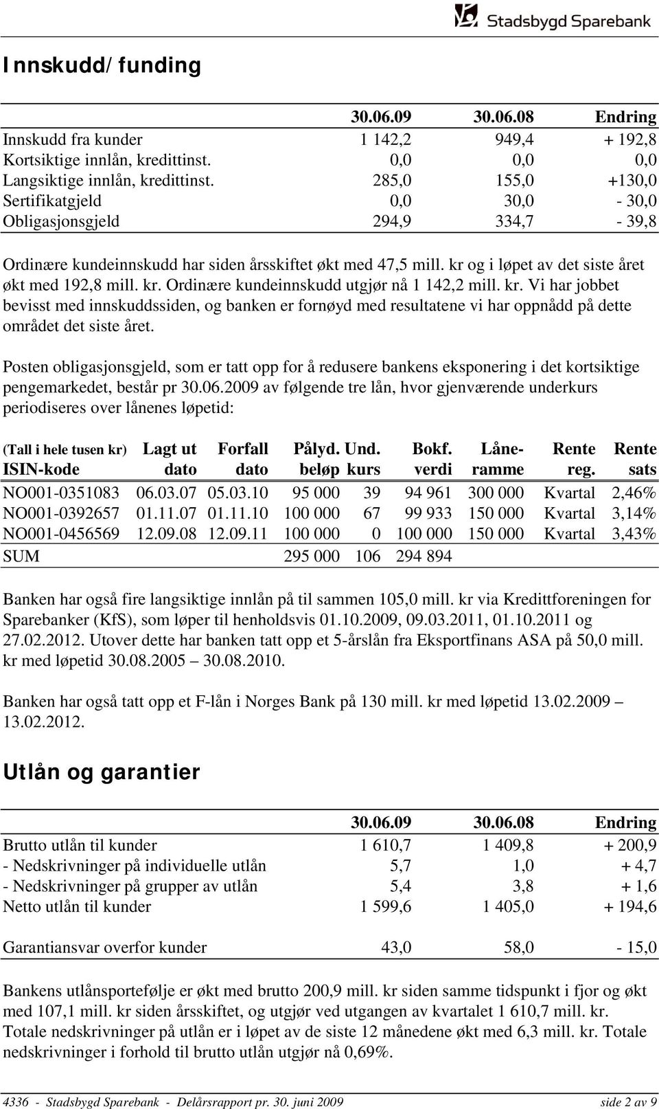 kr. Ordinære kundeinnskudd utgjør nå 1 142,2 mill. kr. Vi har jobbet bevisst med innskuddssiden, og banken er fornøyd med resultatene vi har oppnådd på dette området det siste året.