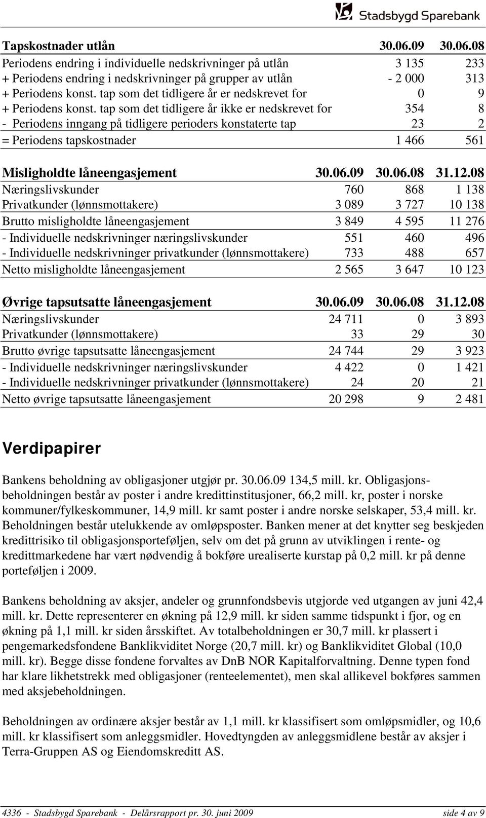 tap som det tidligere år ikke er nedskrevet for 354 8 - Periodens inngang på tidligere perioders konstaterte tap 23 2 = Periodens tapskostnader 1 466 561 Misligholdte låneengasjement 30.06.09 30.06.08 31.