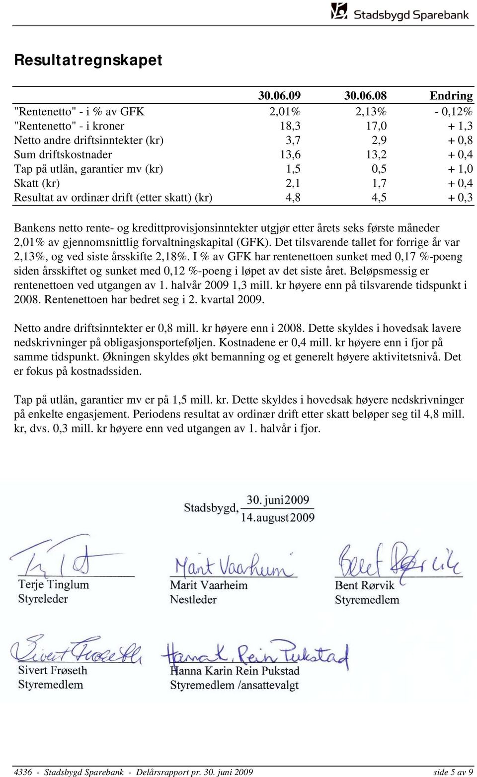 08 Endring "Rentenetto" - i % av GFK 2,01% 2,13% - 0,12% "Rentenetto" - i kroner 18,3 17,0 + 1,3 Netto andre driftsinntekter (kr) 3,7 2,9 + 0,8 Sum driftskostnader 13,6 13,2 + 0,4 Tap på utlån,