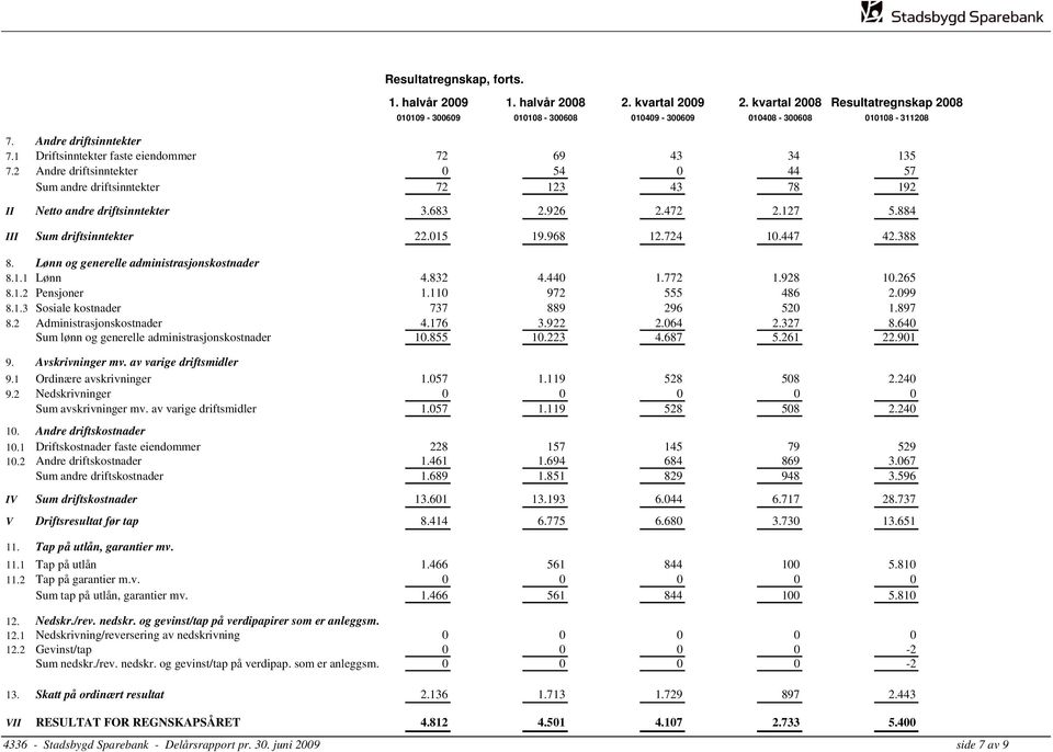 926 2.472 2.127 5.884 III Sum driftsinntekter 22.015 19.968 12.724 10.447 42.388 8. Lønn og generelle administrasjonskostnader 8.1.1 Lønn 4.832 4.440 1.772 1.928 10.265 8.1.2 Pensjoner 1.