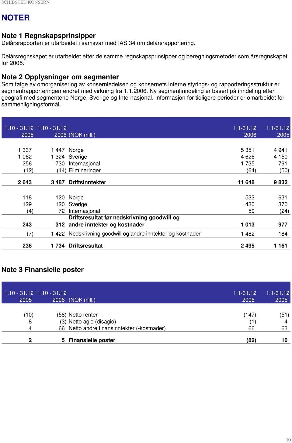 Note 2 Opplysninger om segmenter Som følge av omorganisering av konsernledelsen og konsernets interne styrings- og rapporteringsstruktur er segmentrapporteringen endret med virkning fra 1.