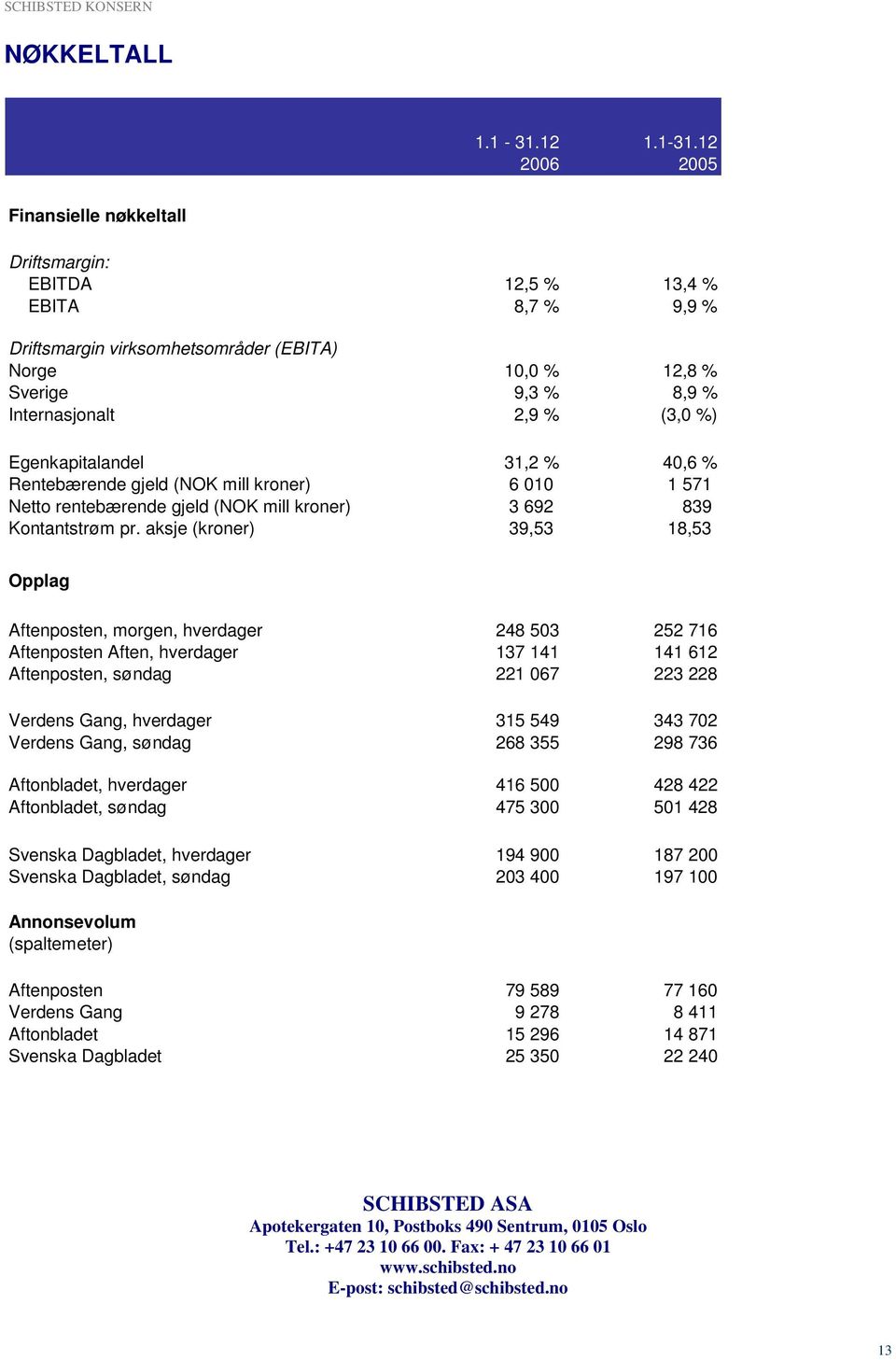 12 Finansielle nøkkeltall Driftsmargin: EBITDA 12,5 % 13,4 % EBITA 8,7 % 9,9 % Driftsmargin virksomhetsområder (EBITA) Norge 10,0 % 12,8 % Sverige 9,3 % 8,9 % Internasjonalt 2,9 % (3,0 %)