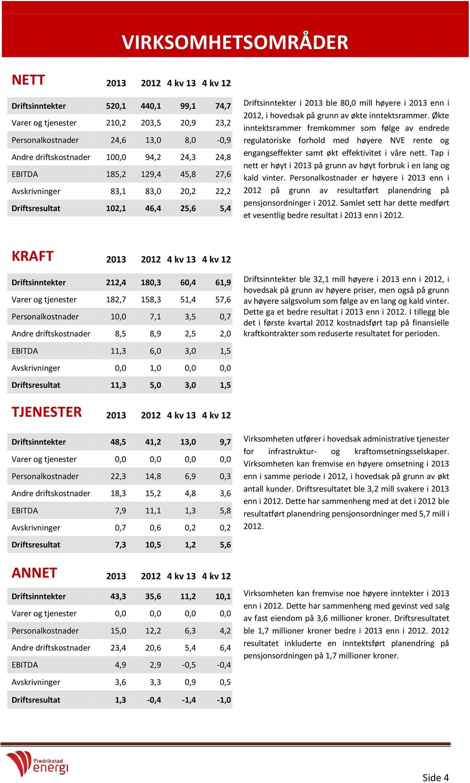 Økte inntektsrammer fremkommer som følge av endrede Personalkostnader 24,6 13,0 8,0-0,9 regulatoriske forhold med høyere NVE rente og Andre driftskostnader 100,0 94,2 24,3 24,8 engangseffekter samt