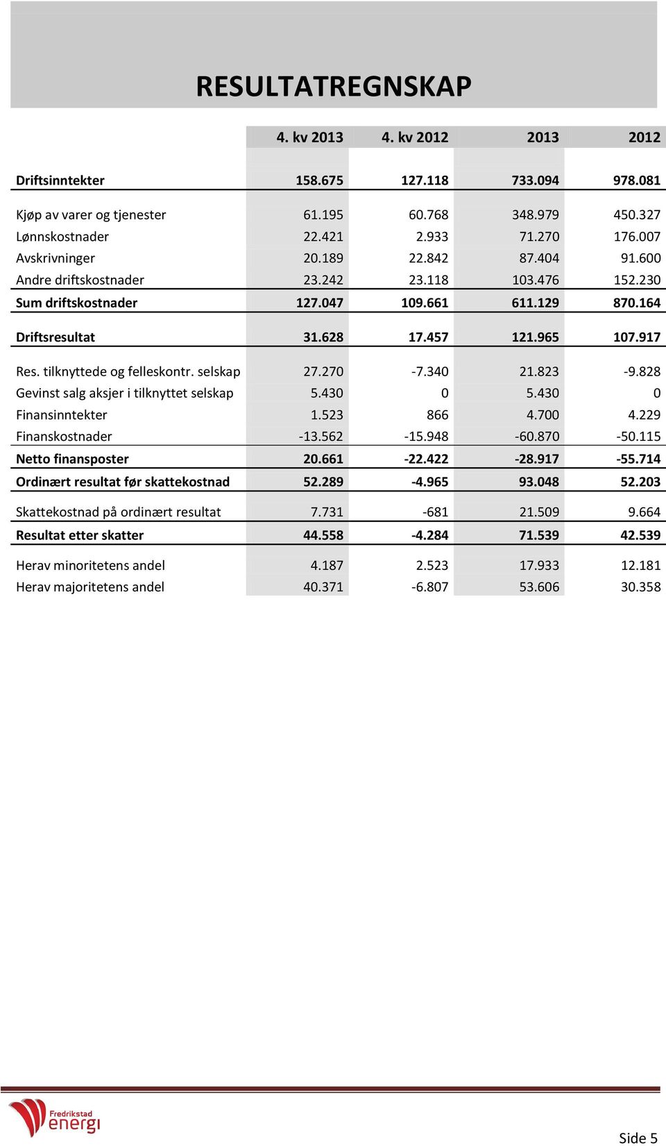 tilknyttede og felleskontr. selskap 27.270-7.340 21.823-9.828 Gevinst salg aksjer i tilknyttet selskap 5.430 0 5.430 0 Finansinntekter 1.523 866 4.700 4.229 Finanskostnader -13.562-15.948-60.870-50.