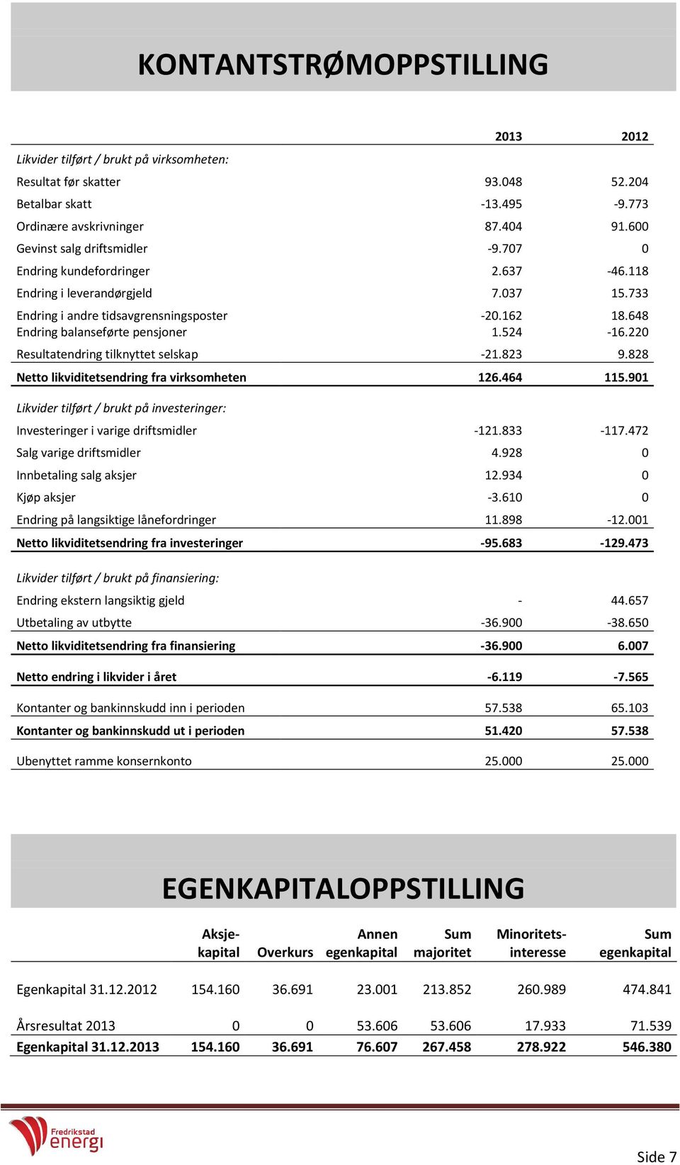 648 Endring balanseførte pensjoner 1.524-16.220 Resultatendring tilknyttet selskap -21.823 9.828 Netto likviditetsendring fra virksomheten 126.464 115.