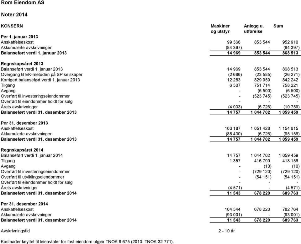 januar 2013 14 969 853 544 868 513 Overgang til EK-metoden på SP selskaper (2 686) (23 585) (26 271) Korrigert balanseført verdi 1.