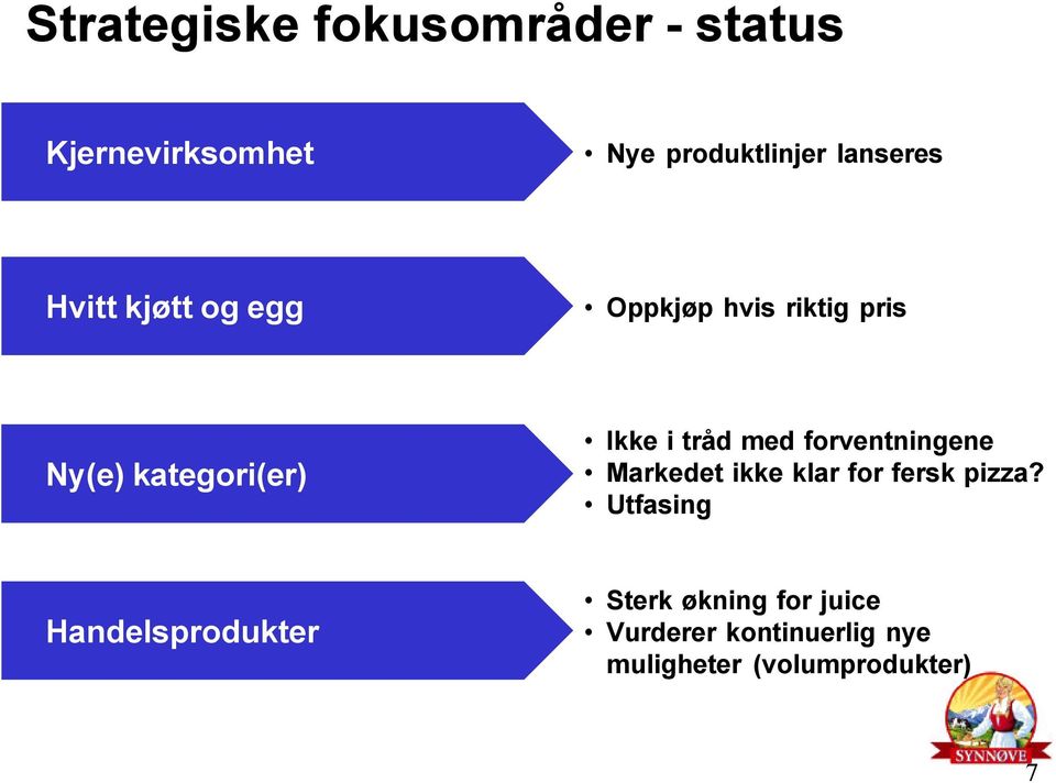 i tråd med forventningene Markedet ikke klar for fersk pizza?