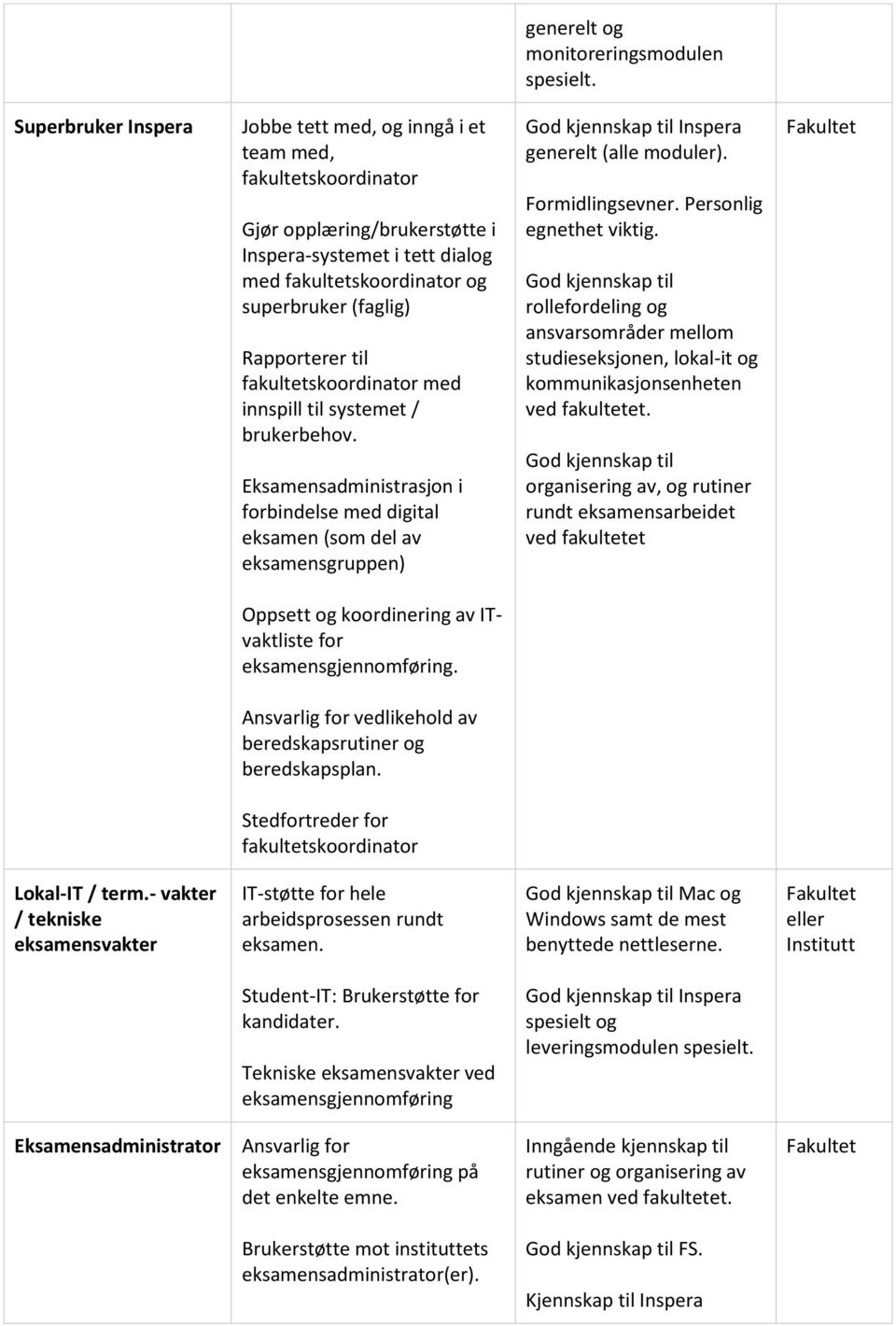 Rapporterer til fakultetskoordinator med innspill til systemet / brukerbehov. Eksamensadministrasjon i forbindelse med digital eksamen (som del av eksamensgruppen) Inspera generelt (alle moduler).