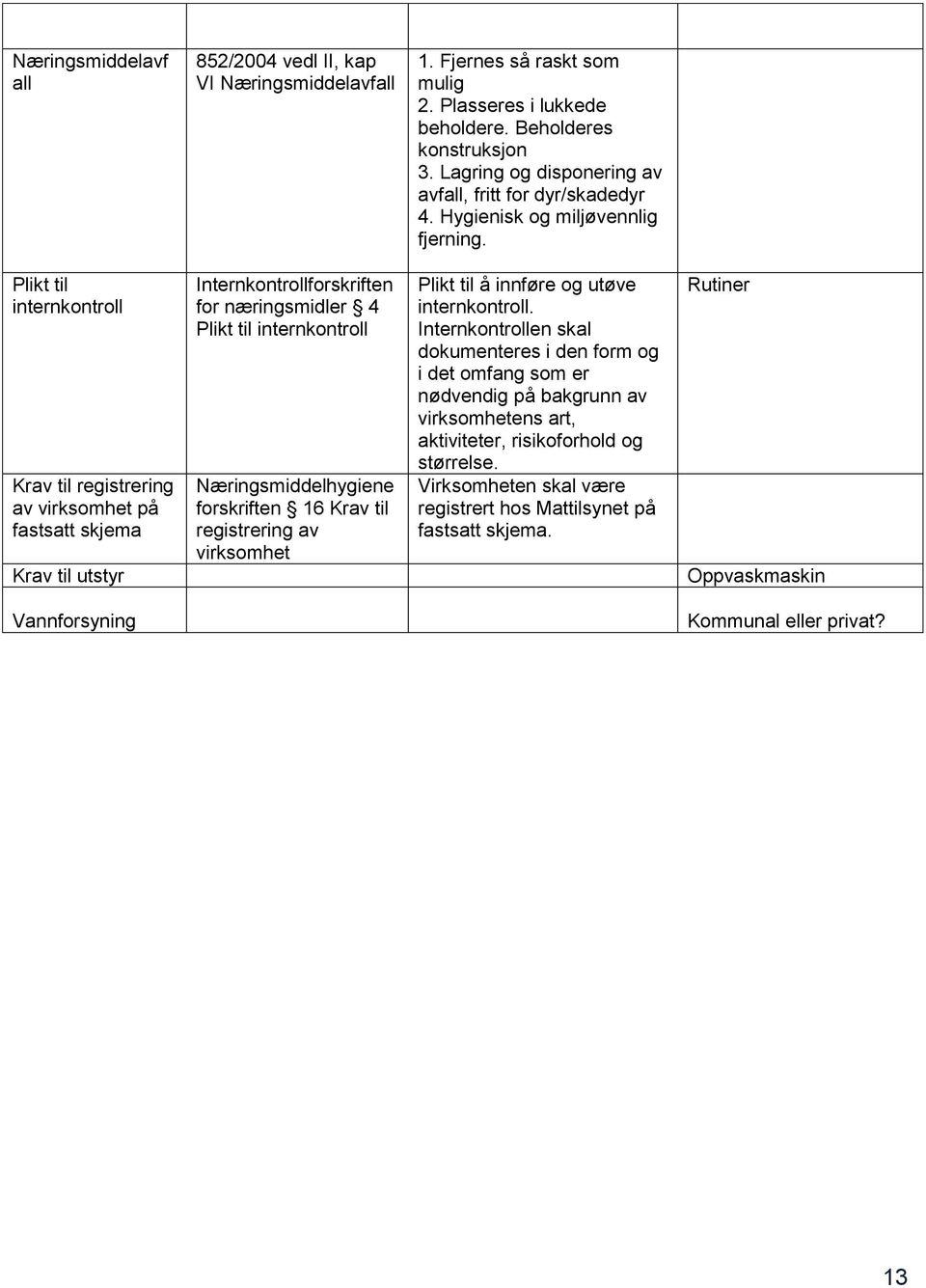 Plikt til internkntrll Krav til registrering av virksmhet på fastsatt skjema Krav til utstyr Internkntrllfrskriften fr næringsmidler 4 Plikt til internkntrll Næringsmiddelhygiene frskriften 16