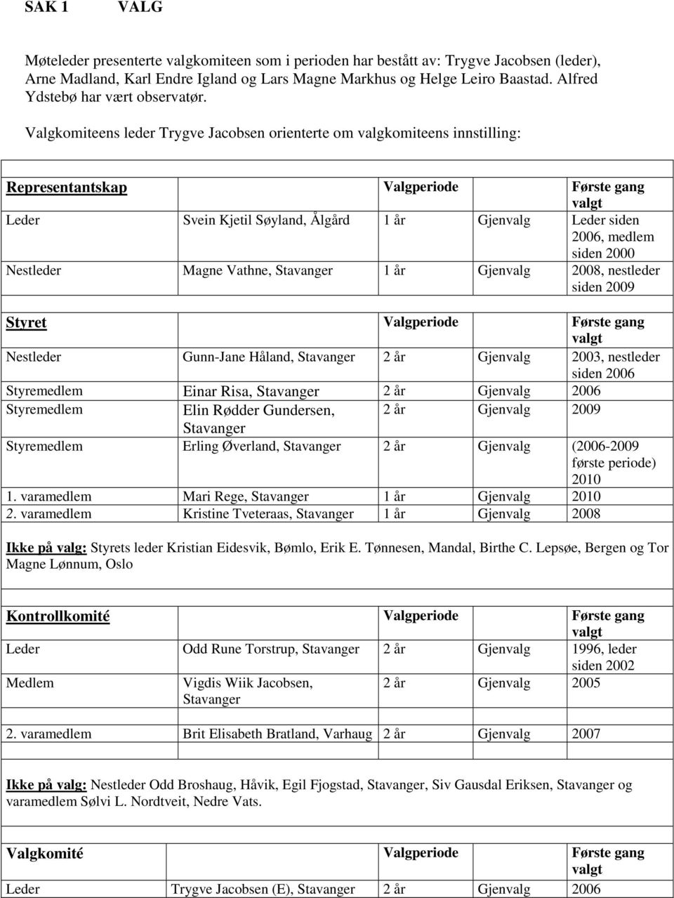 Valgkomiteens leder Trygve Jacobsen orienterte om valgkomiteens innstilling: Representantskap Valgperiode Første gang Leder Svein Kjetil Søyland, Ålgård 1 år Gjenvalg Leder siden 2006, medlem siden