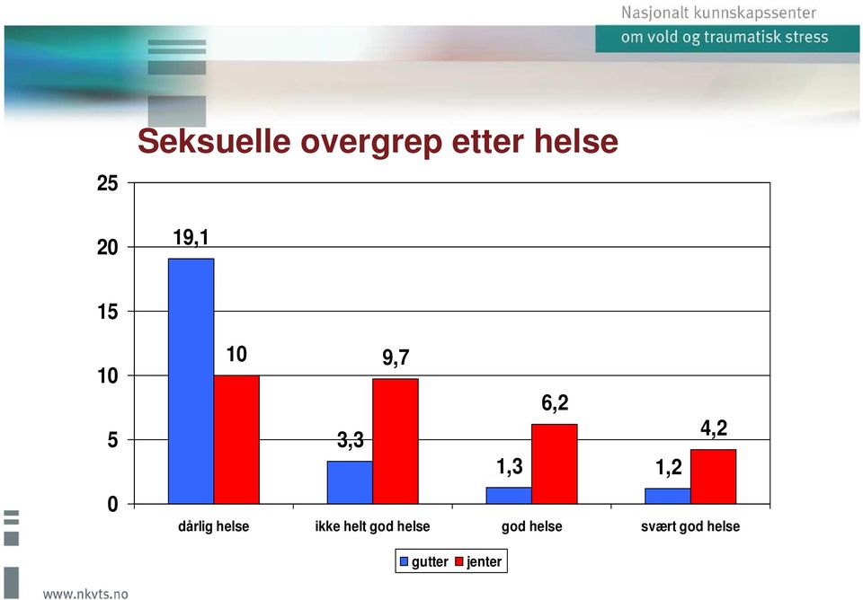 1,2 dårlig helse ikke helt god helse