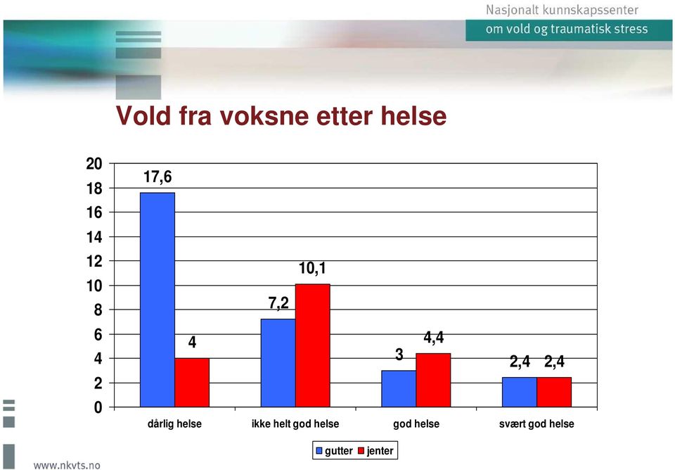 2,4 dårlig helse ikke helt god helse