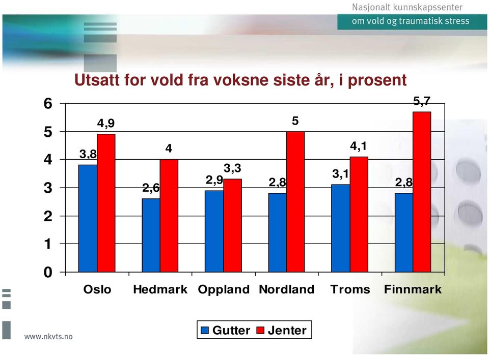 3,1 2,9 2,6 2,8 2,8 2 1 Oslo Hedmark