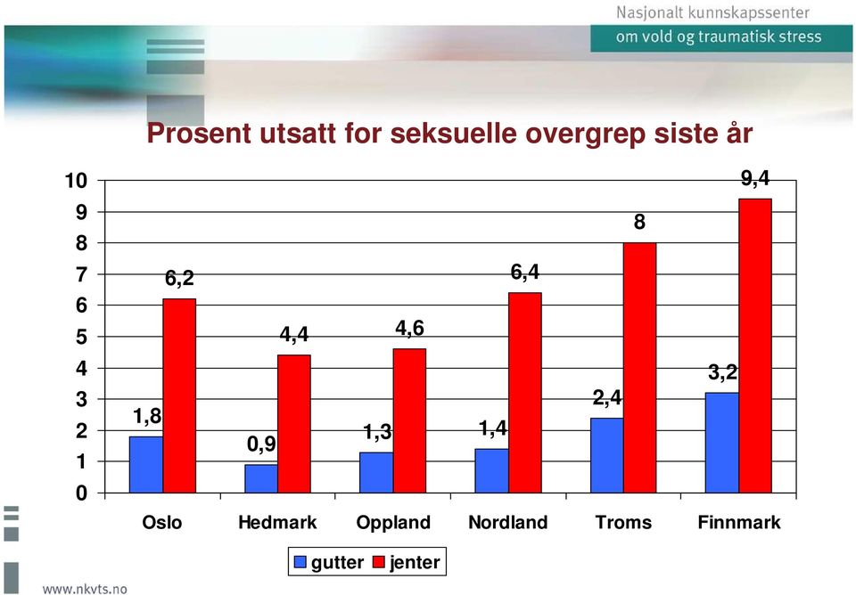 4,4 4,6 3,2 2,4 1,8 1,3 1,4,9 Oslo Hedmark