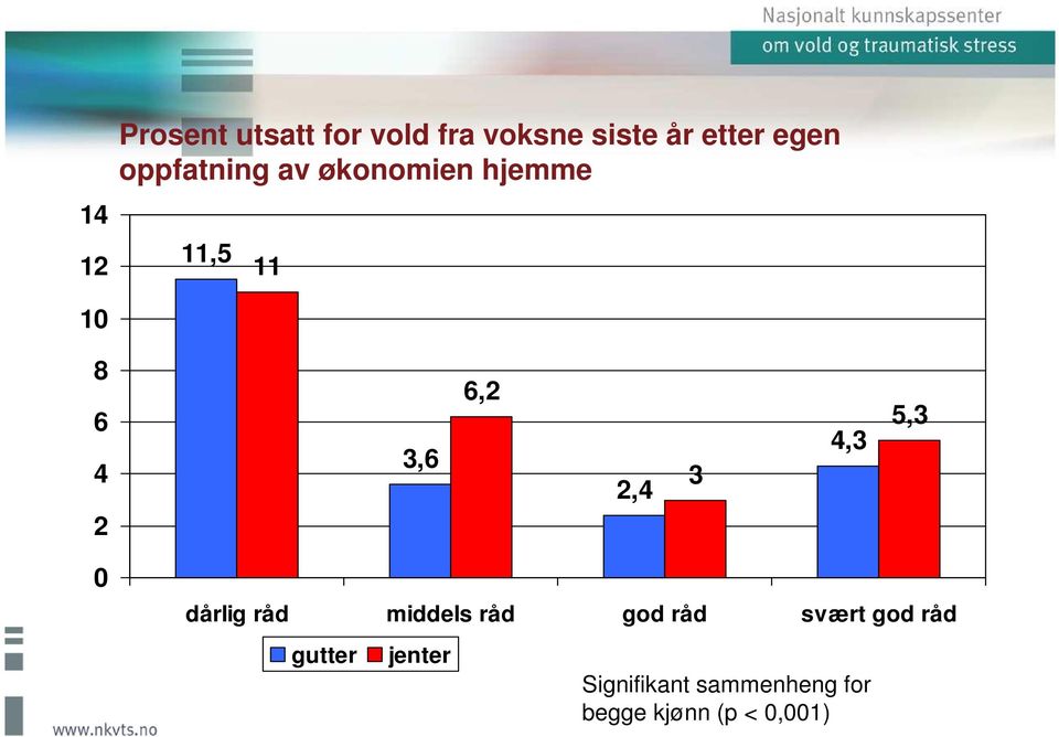 6,2 2,4 3 4,3 5,3 dårlig råd middels råd god råd svært god