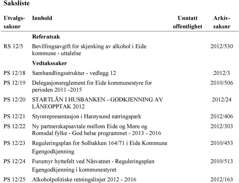 12/21 Styrerepresentasjon i Harøysund næringspark 2012/406 PS 12/22 PS 12/23 PS 12/24 Ny partnerskapsavtale mellom Eide og Møre og Romsdal fylke - God helse programmet - 2013-2016 Reguleringsplan for
