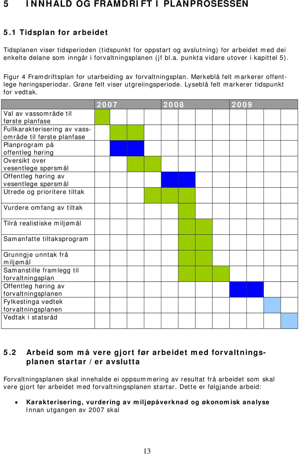 Figur 4 Framdriftsplan for utarbeiding av forvaltningsplan. Mørkeblå felt markerer offentlege høringsperiodar. Grøne felt viser utgreiingsperiode. Lyseblå felt markerer tidspunkt for vedtak.