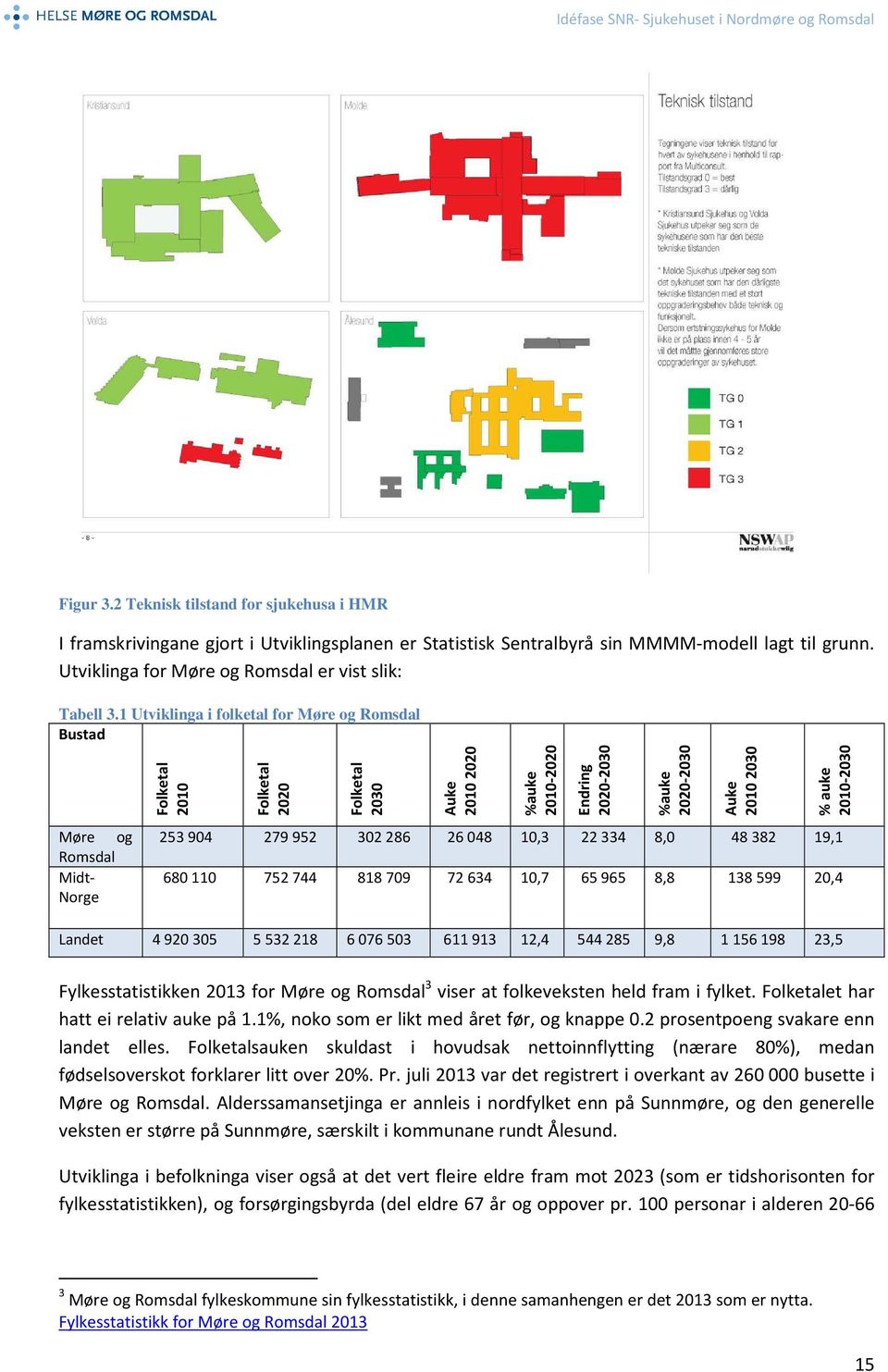 1 Utviklinga i folketal for Møre og Romsdal Bustad Folketal 2010 Folketal 2020 Folketal 2030 Auke 2010 2020 %auke 2010-2020 Endring 2020-2030 %auke 2020-2030 Auke 2010 2030 % auke 2010-2030 Møre og