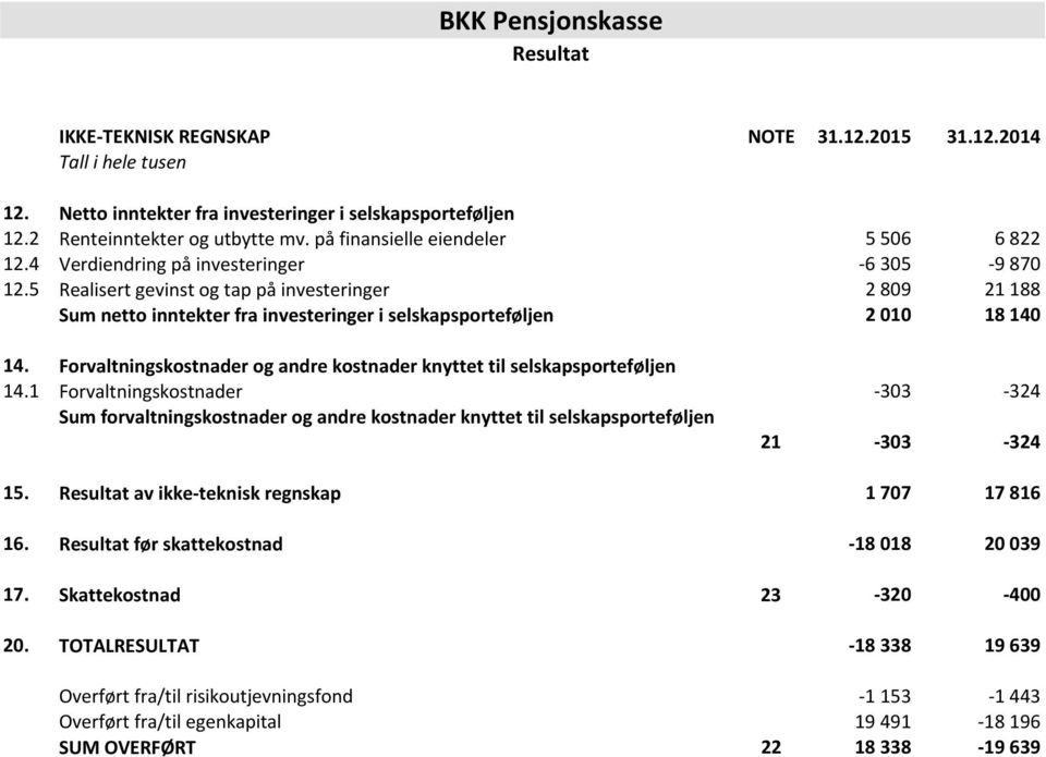 5 Realisert gevinst og tap på investeringer 2 809 21 188 Sum netto inntekter fra investeringer i selskapsporteføljen 2 010 18 140 14.