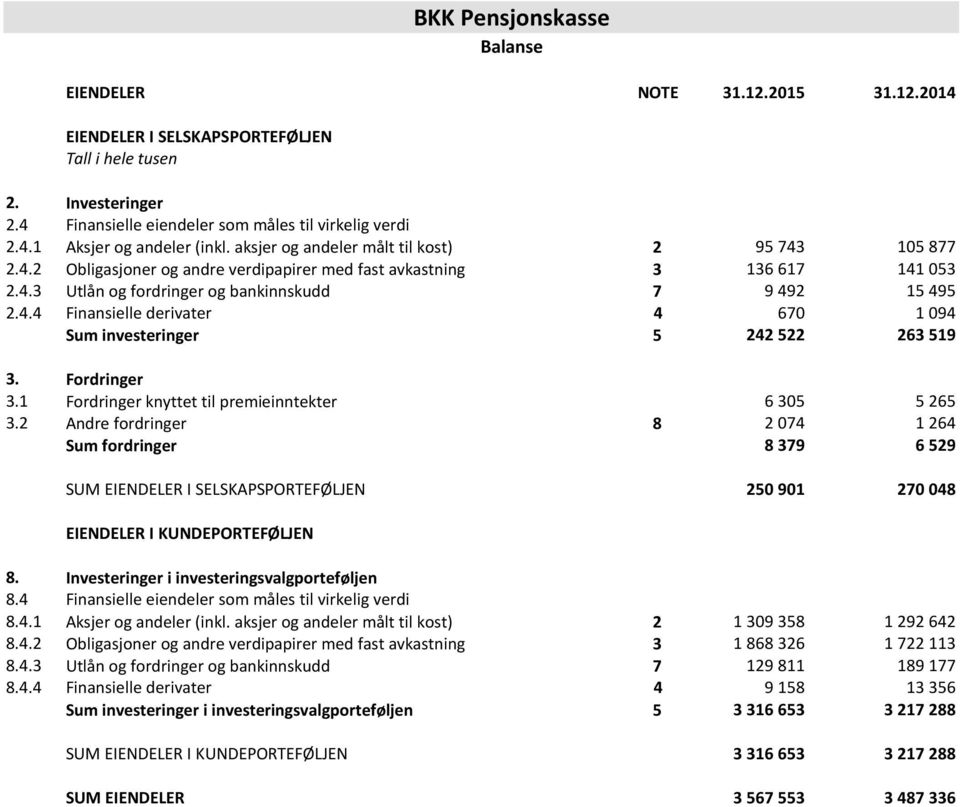 Fordringer 3.1 Fordringer knyttet til premieinntekter 6 305 5 265 3.