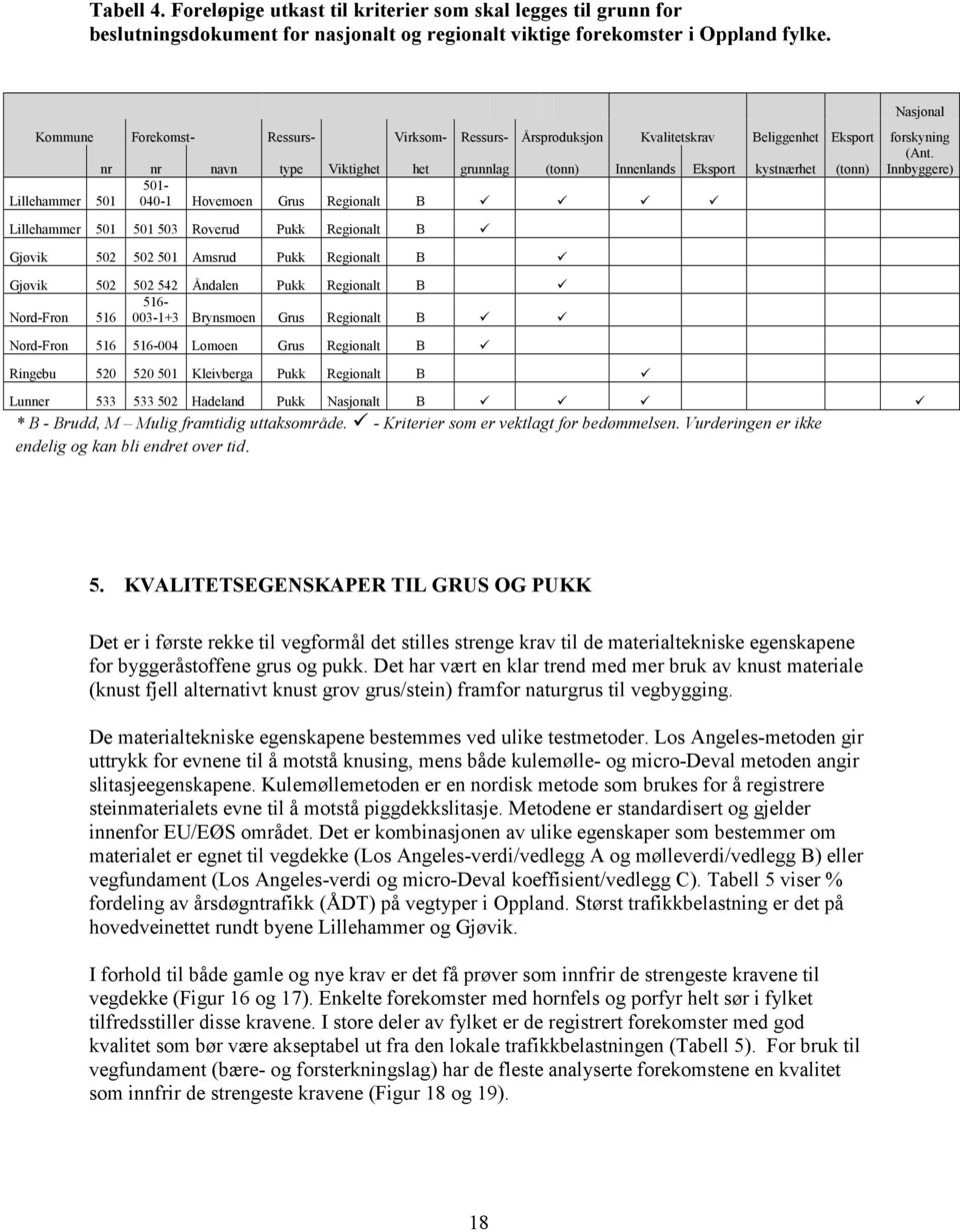nr nr navn type Viktighet het grunnlag (tonn) Innenlands Eksport kystnærhet (tonn) Innbyggere) 501- Lillehammer 501 040-1 Hovemoen Grus Regionalt B Lillehammer 501 501 503 Roverud Pukk Regionalt B