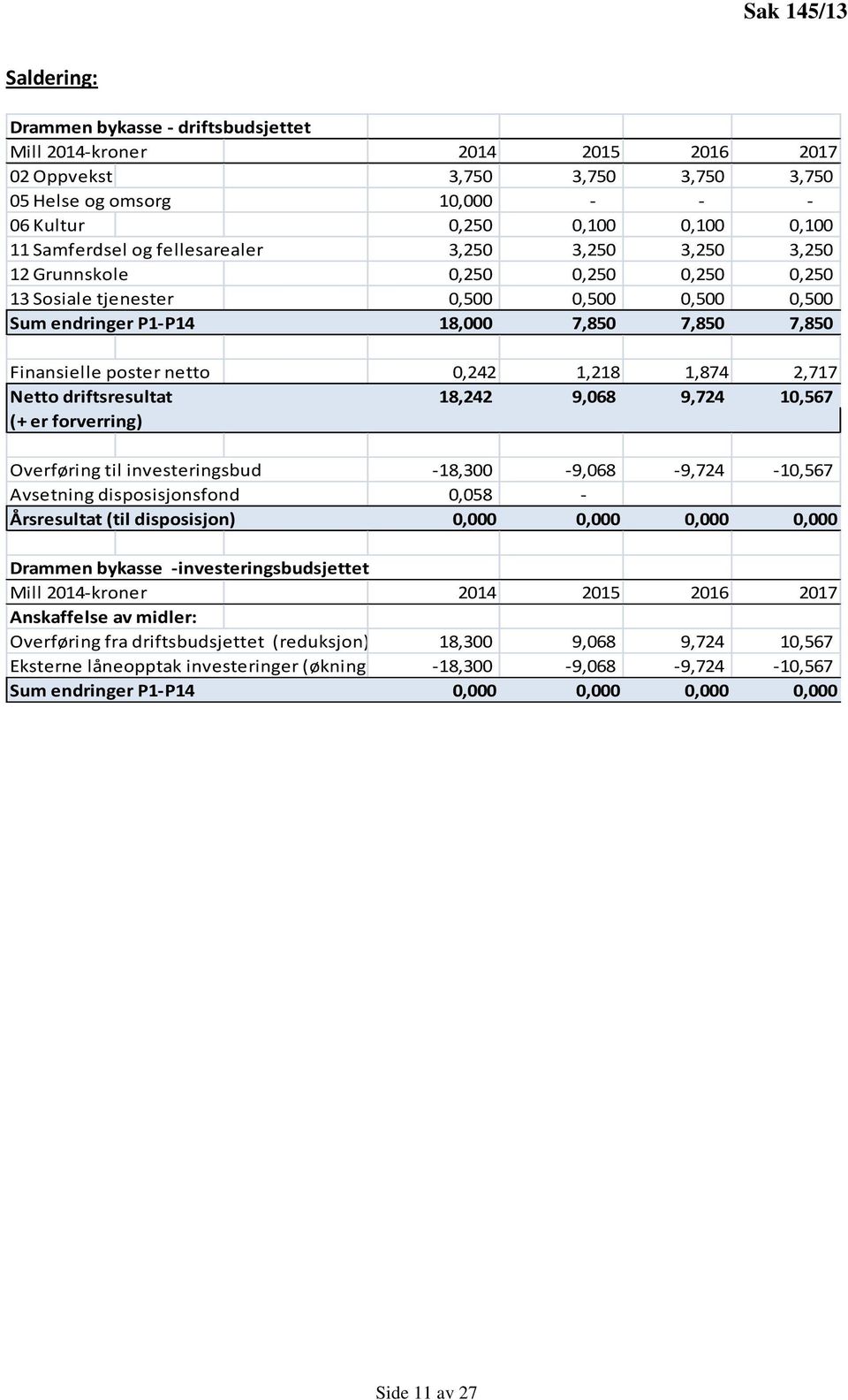 0,242 1,218 1,874 2,717 Netto driftsresultat 18,242 9,068 9,724 10,567 (+ er forverring) Overføring til investeringsbud -18,300-9,068-9,724-10,567 Avsetning disposisjonsfond 0,058 - Årsresultat (til