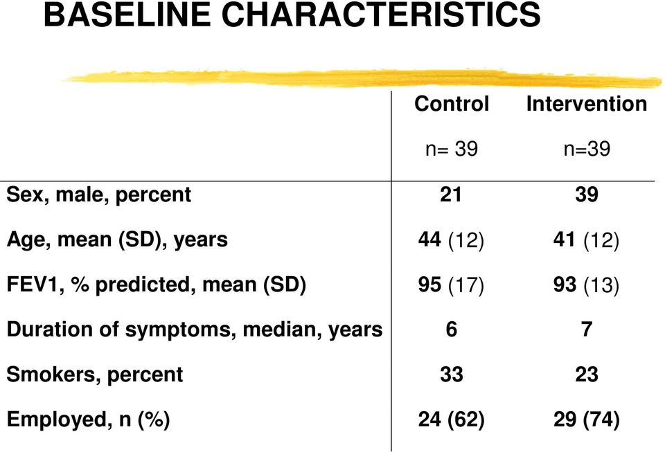 % predicted, mean (SD) 95 (17) 93 (13) Duration of symptoms,