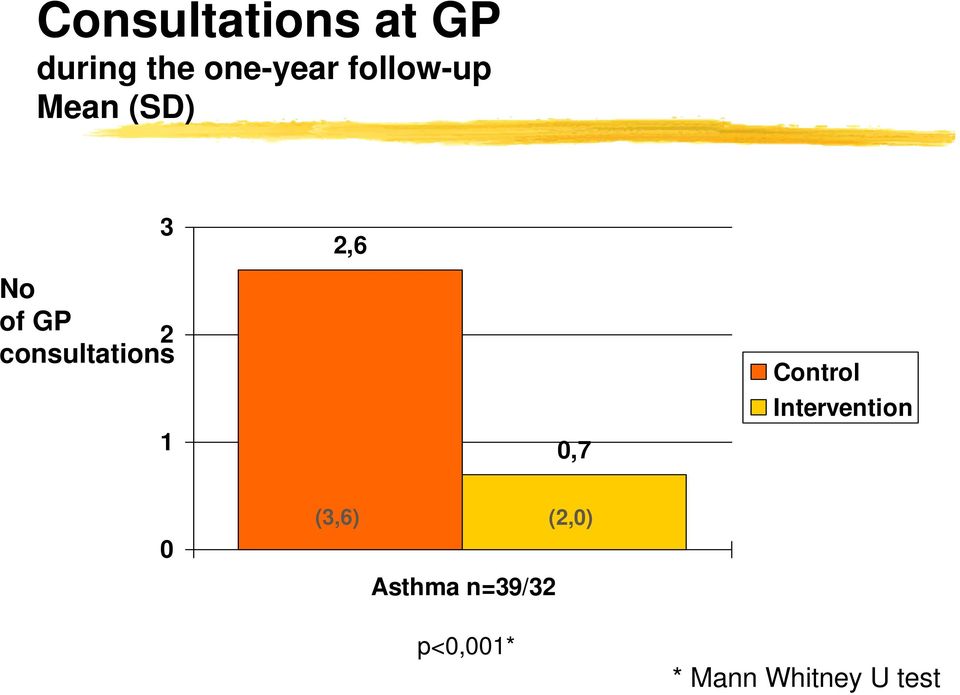 consultations 1 2,6 0,7 Control Intervention