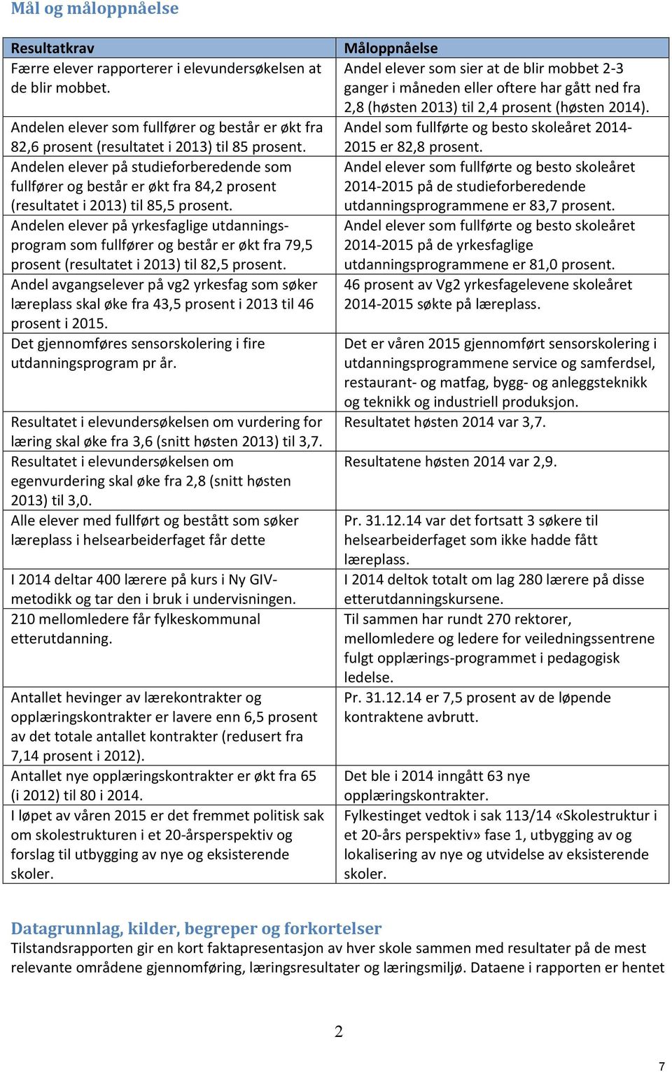 Andelen elever på yrkesfaglige utdanningsprogram som fullfører og består er økt fra 79,5 prosent (resultatet i 2013) til 82,5 prosent.