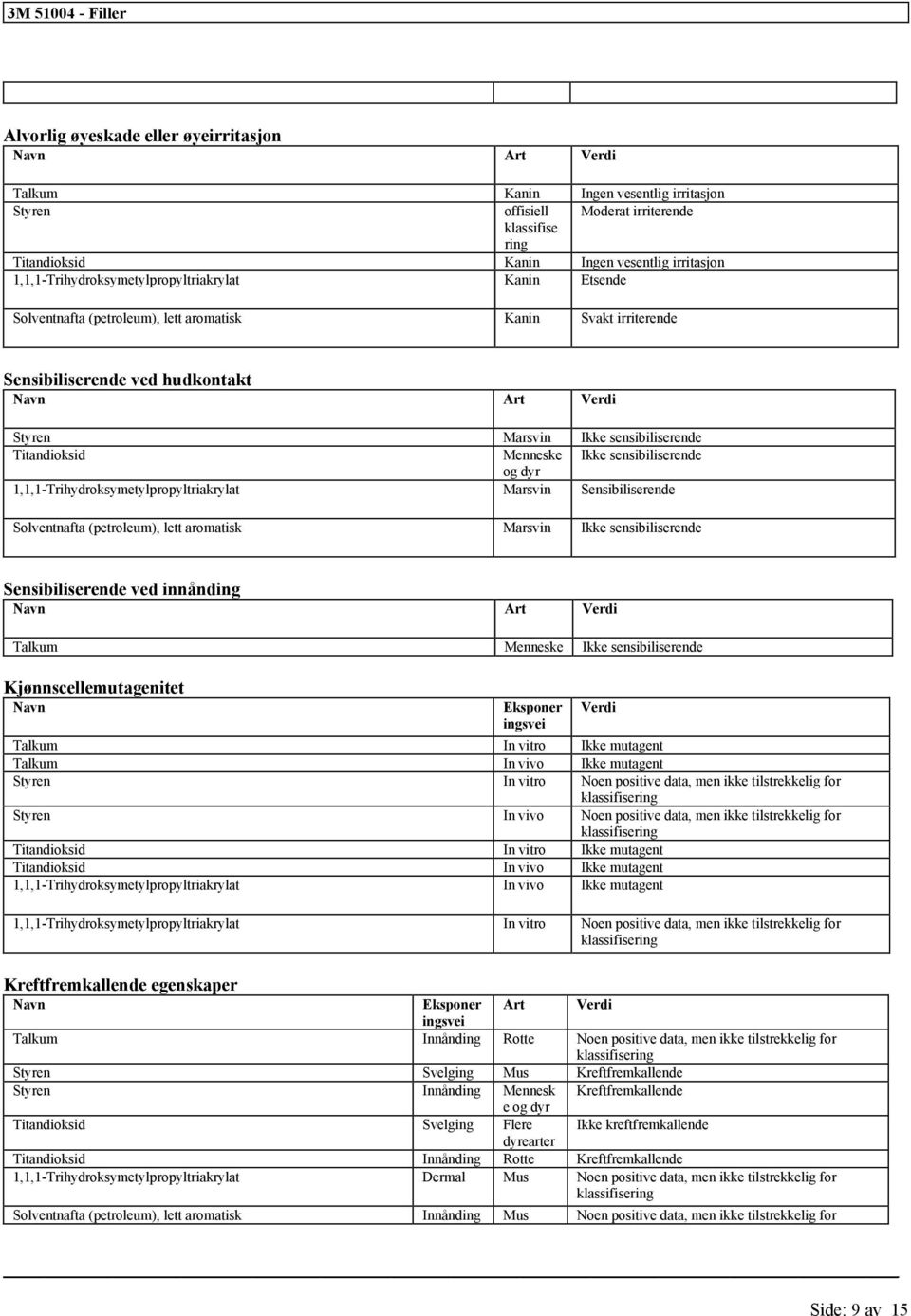 sensibiliserende Titandioksid Menneske Ikke sensibiliserende og dyr 1,1,1-Trihydroksymetylpropyltriakrylat Marsvin Sensibiliserende Solventnafta (petroleum), lett aromatisk Marsvin Ikke