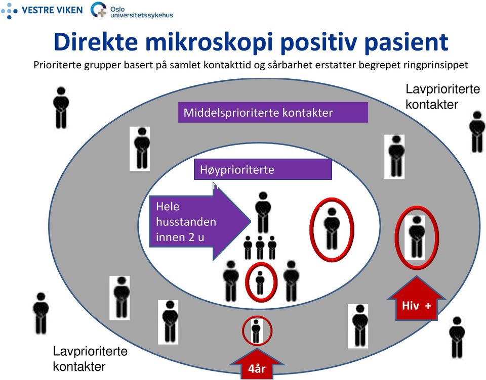 Middelsprioriterte kontakter Lavprioriterte kontakter Hele