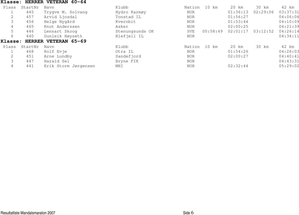 Knut Anderssen Asker NOR 02:00:25 04:21:39 5 446 Lennart Skoog Stenungsunds OK SVE 00:58:49 02:01:17 03:12:52 04:26:14 6 440 Gunleik Høyseth Blefjell IL NOR