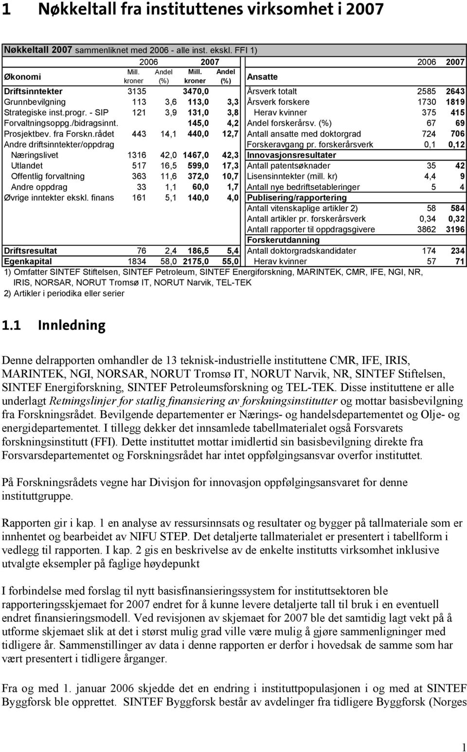 - SIP 121 3,9 131,0 3,8 Herav kvinner 375 415 Forvaltningsoppg./bidragsinnt. 145,0 4,2 Andel forskerårsv. (%) 67 69 Prosjektbev. fra Forskn.