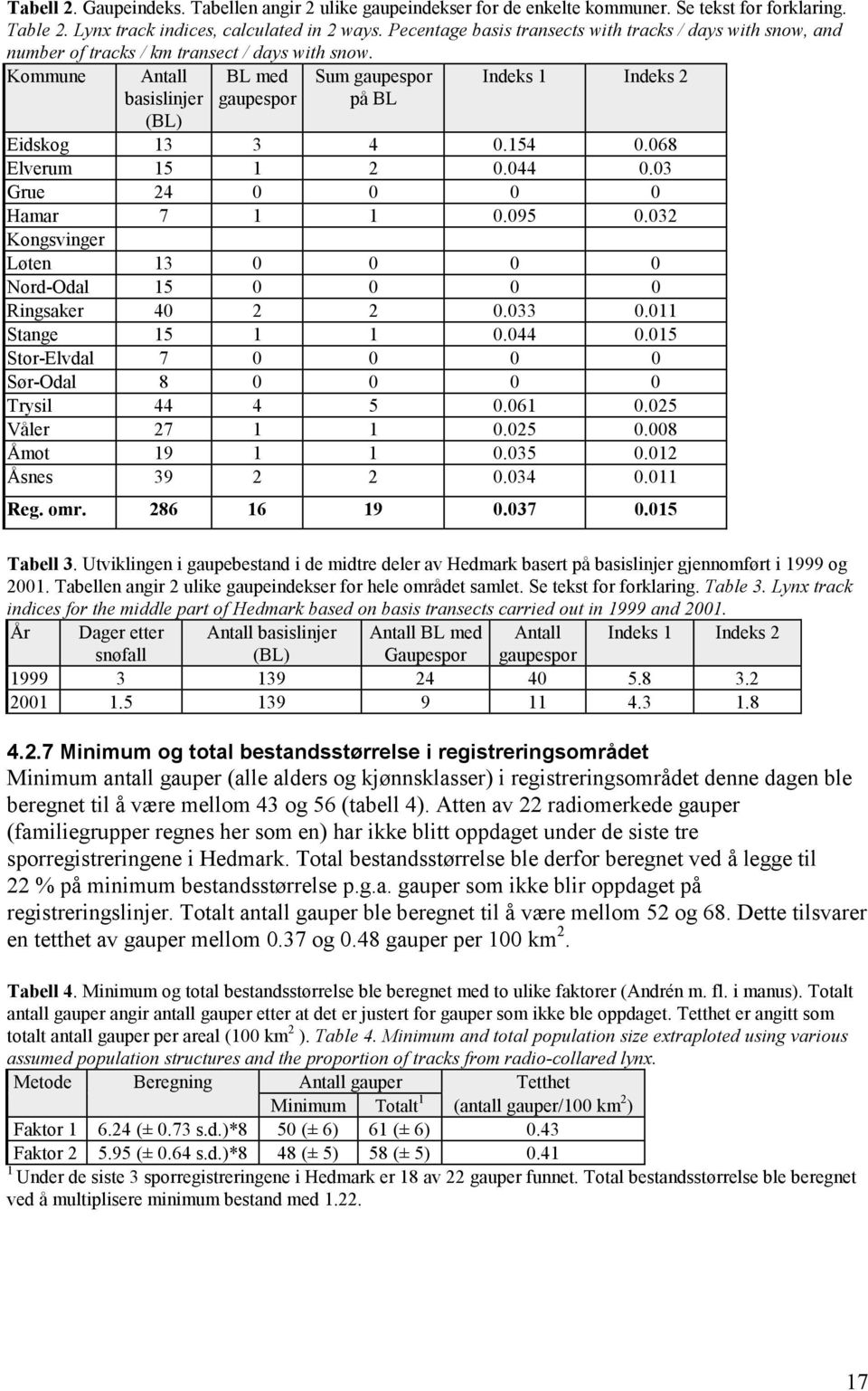 Kommune Antall basislinjer (BL) BL med gaupespor Sum gaupespor på BL Indeks 1 Indeks 2 Eidskog 13 3 4 0.154 0.068 Elverum 15 1 2 0.044 0.03 Grue 24 0 0 0 0 Hamar 7 1 1 0.095 0.