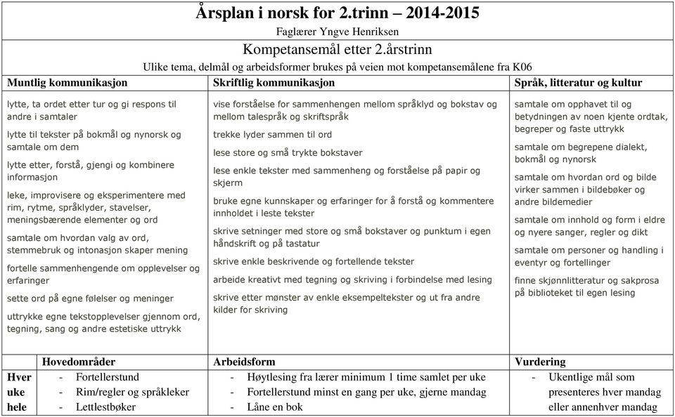 respons til andre i samtaler lytte til tekster på bokmål og nynorsk og samtale om dem lytte etter, forstå, gjengi og kombinere informasjon leke, improvisere og eksperimentere med rim, rytme,