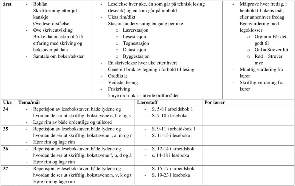 hver uke etter hvert Generelt bruk av tegning i forhold til lesing Orddiktat Veiledet lesing Friskriving 5 nye ord i uka utvide ordforrådet Uke Tema/mål Lærestoff For lærer 34 Repetisjon av