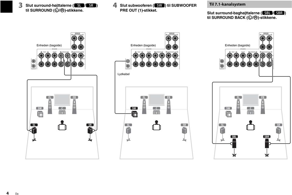 -kanalsystem Slut surround-baghøjttalerne (6/7) til SURROUND BACK (//\)-stikkene.