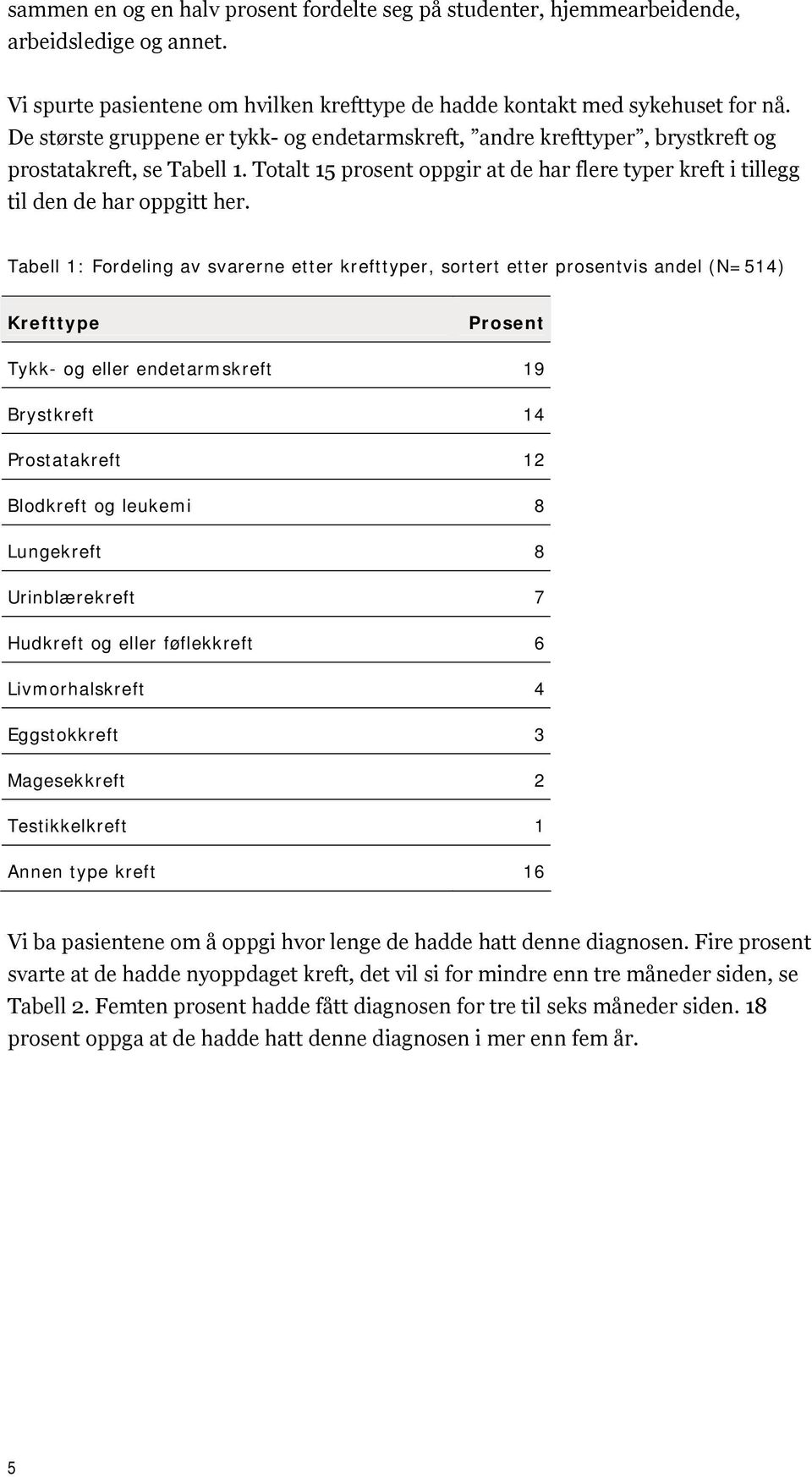 Tabell 1: Fordeling av svarerne etter krefttyper, sortert etter prosentvis andel (N=514) Krefttype Prosent Tykk- og eller endetarmskreft 19 Brystkreft 14 Prostatakreft 12 Blodkreft og leukemi 8