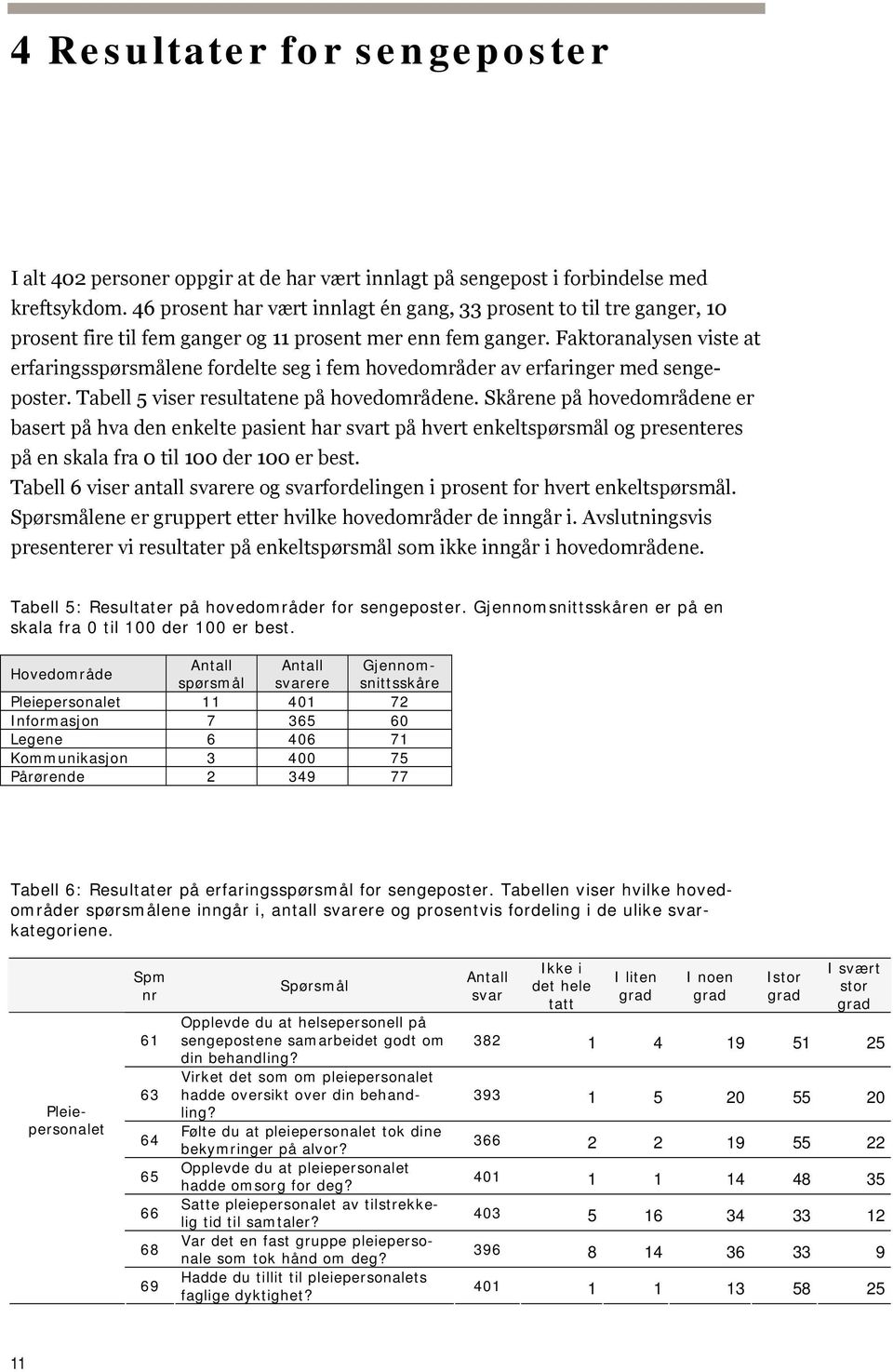 Faktoranalysen viste at erfaringsspørsmålene fordelte seg i fem hovedområder av erfaringer med sengeposter. Tabell 5 viser resultatene på hovedområdene.