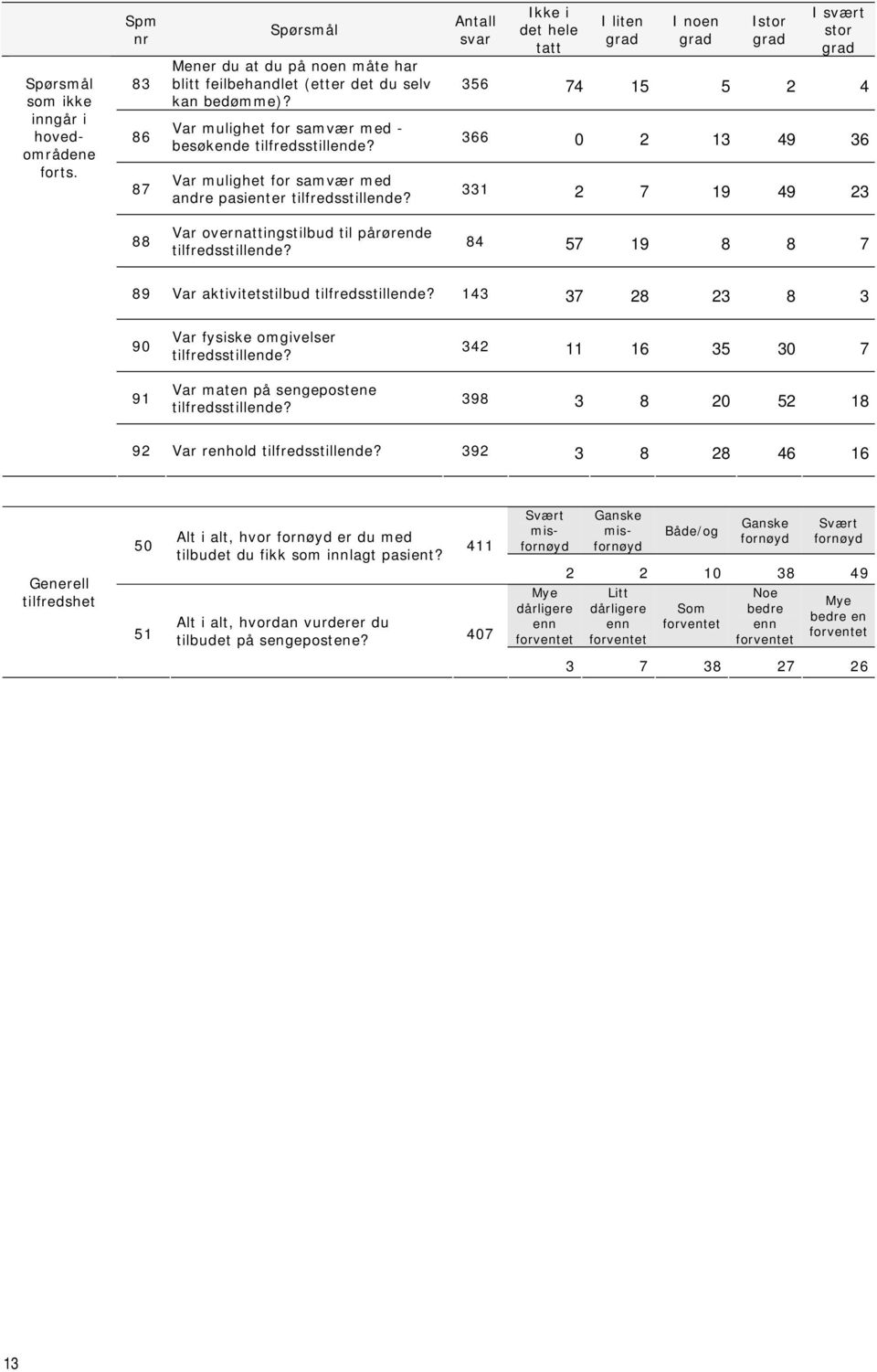 Antall svar Ikke i det hele tatt I liten I noen Istor I svært stor 356 74 15 5 2 4 366 0 2 13 49 36 331 2 7 19 49 23 88 Var overnattingstilbud til pårørende tilfredsstillende?