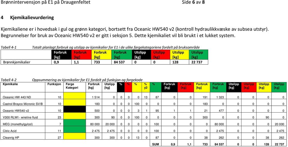 Tabell 4-1 Totalt planlagt forbruk og utslipp av kjemikalier for E1 i de ulike fargekategoriene fordelt på bruksområde Brønnkjemikalier 0,9 1,1 733 84537 0 0 128 22737 Tabell 4-2 Oppsummering av