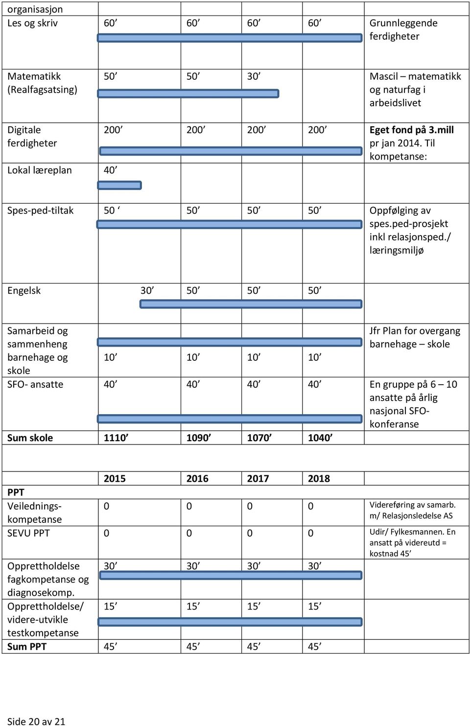 / læringsmiljø Engelsk 30 50 50 50 Samarbeid g sammenheng barnehage g skle 10 10 10 10 Jfr Plan fr vergang barnehage skle SFO- ansatte 40 40 40 40 En gruppe på 6 10 ansatte på årlig nasjnal