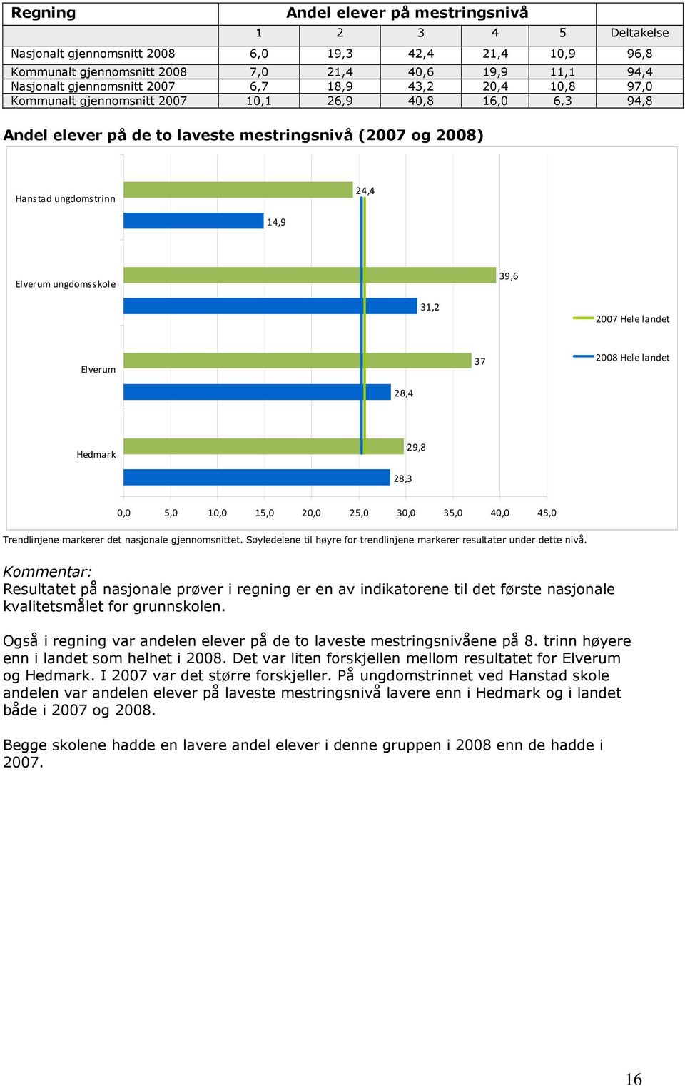 ungdomsskole 39,6 31,2 2007 Hele landet Elverum 37 2008 Hele landet 28,4 Hedmark 29,8 28,3 0,0 5,0 10,0 15,0 20,0 25,0 30,0 35,0 40,0 45,0 Trendlinjene markerer det nasjonale gjennomsnittet.