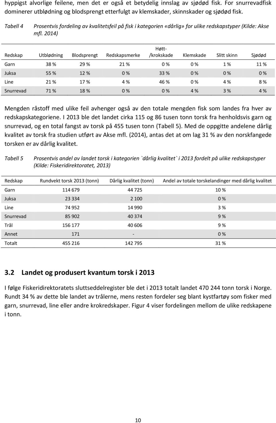 2014) Redskap Utblødning Blodsprengt Redskapsmerke Høtt- /krokskade Klemskade Slitt skinn Sjødød Garn 38 % 29 % 21 % 0 % 0 % 1 % 11 % Juksa 55 % 12 % 0 % 33 % 0 % 0 % 0 % Line 21 % 17 % 4 % 46 % 0 %