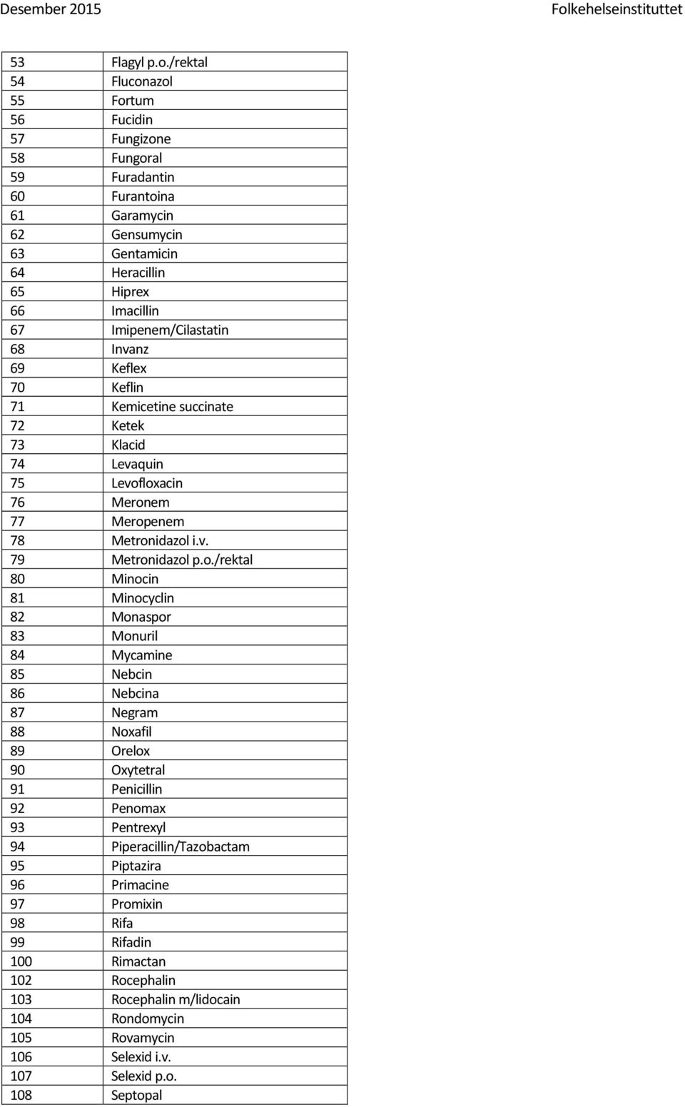 Imipenem/Cilastatin 68 Invanz 69 Keflex 70 Keflin 71 Kemicetine succinate 72 Ketek 73 Klacid 74 Levaquin 75 Levof