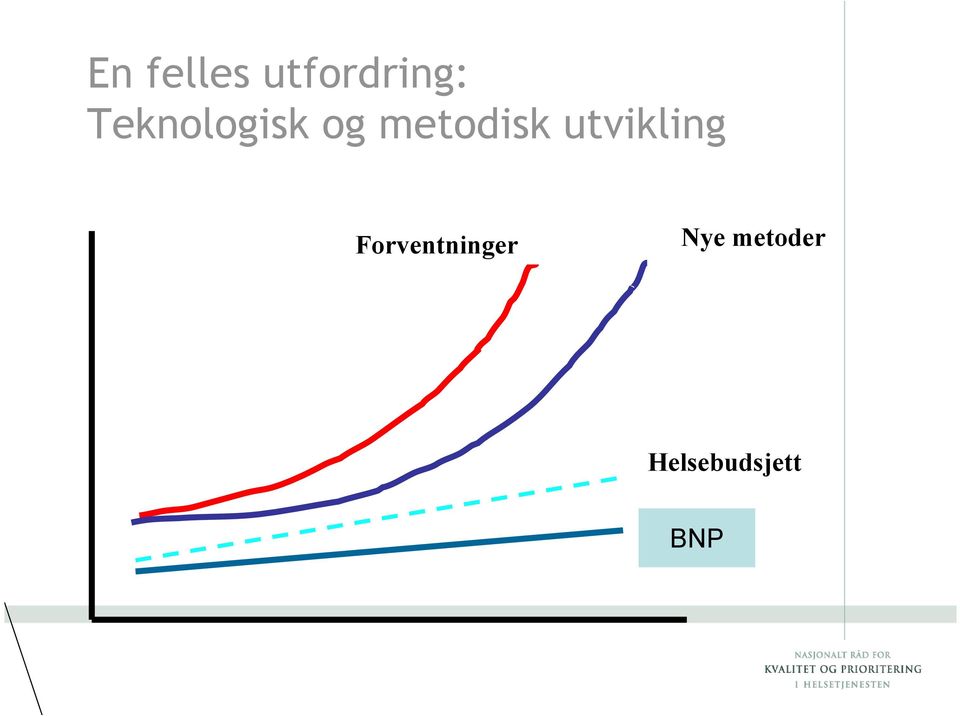 utvikling Forventninger