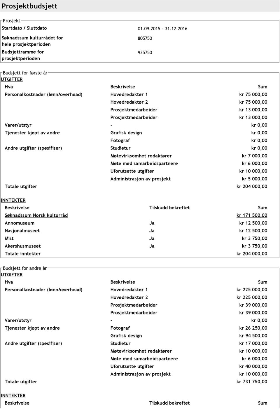 Hovedredaktør 1 kr 75 000,00 Hovedredaktør 2 kr 75 000,00 Prosjektmedarbeider kr 13 000,00 Prosjektmedarbeider kr 13 000,00 Varer/utstyr kr 0,00 Tjenester kjøpt av andre Grafisk design kr 0,00